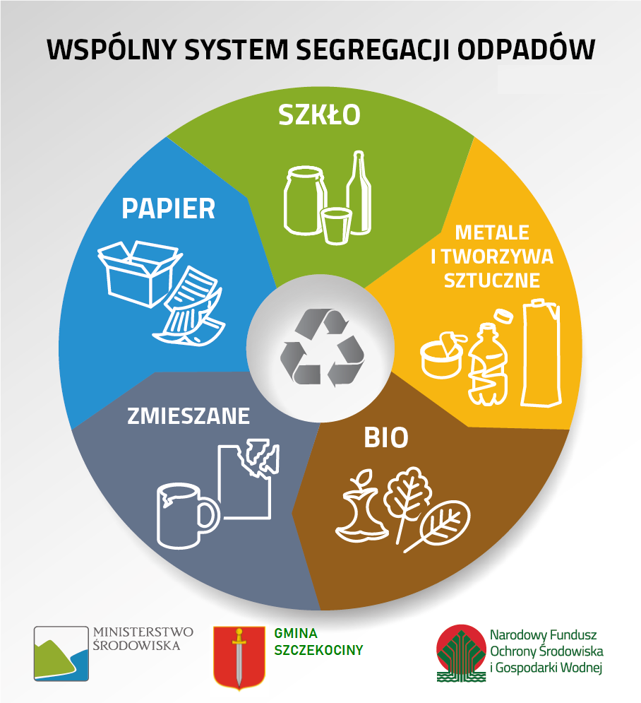 Wspólny System Segregacji odpadów